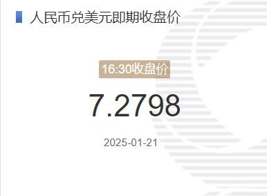 1月21日人民币兑美元即期收盘价报7.2798 较上一交易日上调363个基点(2025年01月21日)